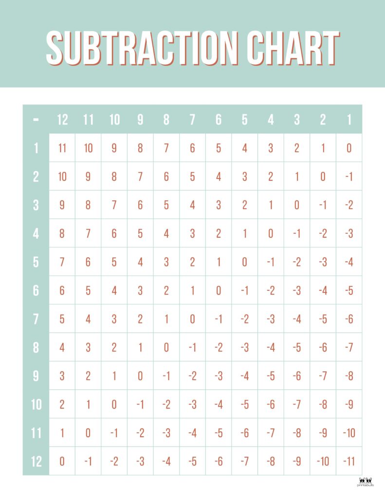 Addition And Subtraction Chart Printable Printable Templates Porn Sex Picture